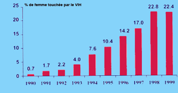 increase in AIDS South Africa