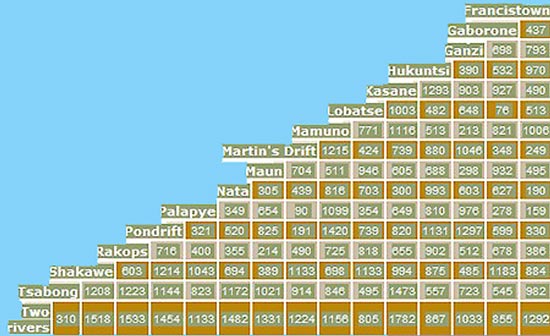 Table of distances Botswana