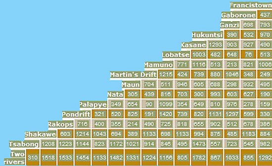 Tableau  distances Botswana