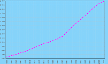 la demographie en Namibie