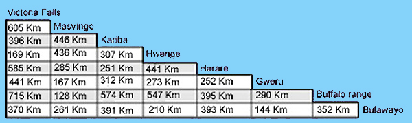 Tableaux des distances zimbabwe